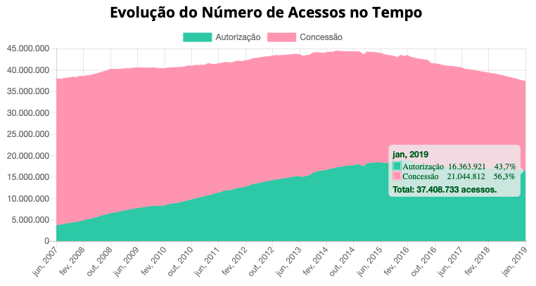 Evolução dos números de acessos no tempo Telefonia Fixa - TELEFONIA FIXA em 2019