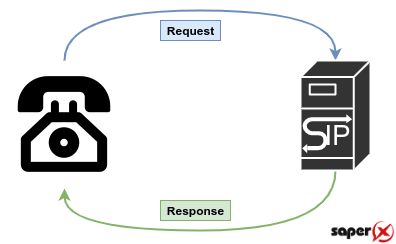SIP request response 3 - SIP para iniciantes - Requests & Responses