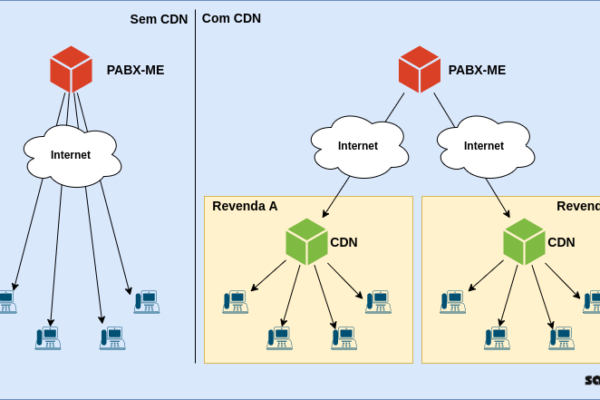 Seus revendedores de PABX Virtuais, agora com CDN